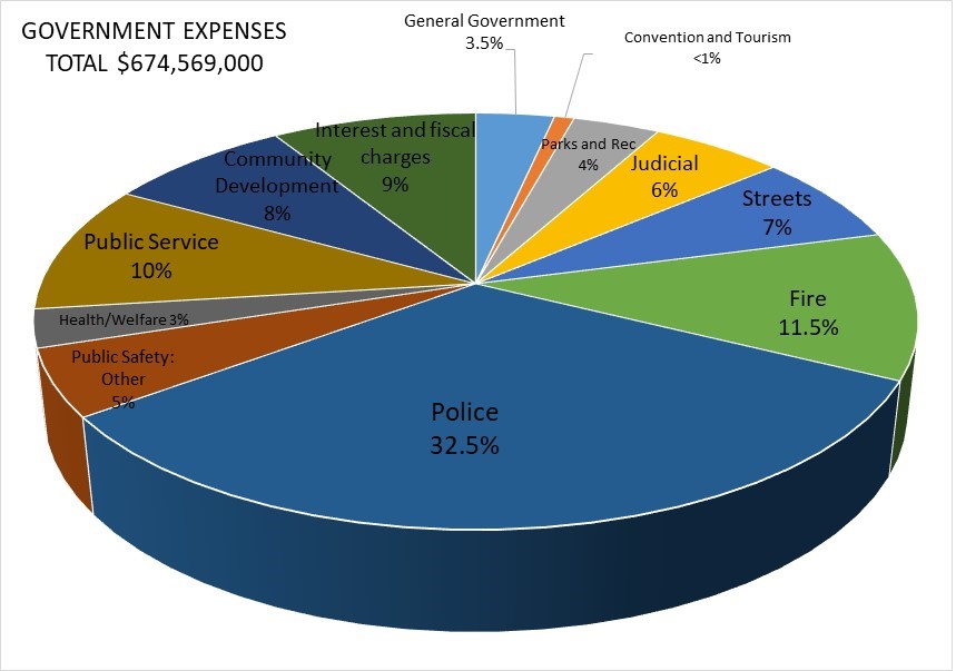 A review of St. Louis City’s financial situation – Inmost City