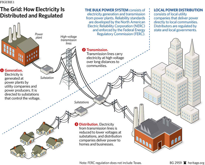 How to how energy. Distribution Power Grid. Electricity Grid. Electrical Power System. Electrical Generators and Power distribution.